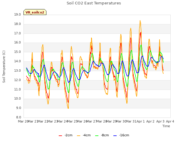 plot of Soil CO2 East Temperatures
