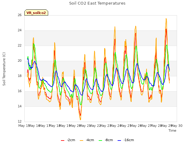 plot of Soil CO2 East Temperatures