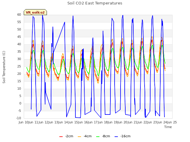 plot of Soil CO2 East Temperatures