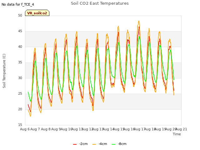 plot of Soil CO2 East Temperatures