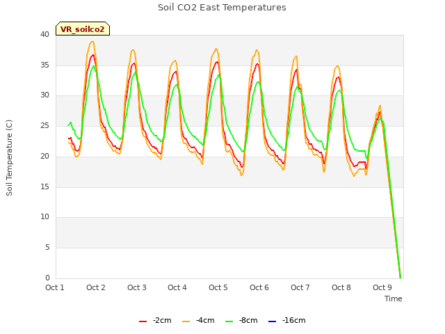 plot of Soil CO2 East Temperatures