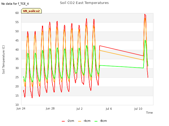 Explore the graph:Soil CO2 East Temperatures in a new window
