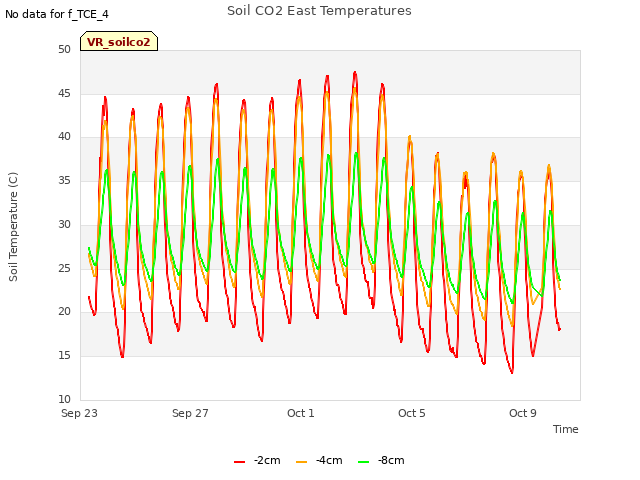 Explore the graph:Soil CO2 East Temperatures in a new window