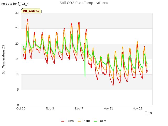 Explore the graph:Soil CO2 East Temperatures in a new window
