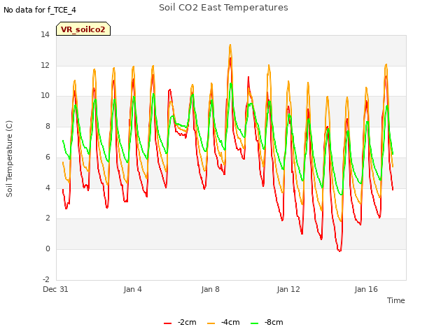 Explore the graph:Soil CO2 East Temperatures in a new window