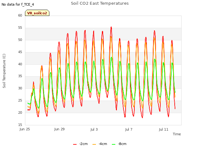 Explore the graph:Soil CO2 East Temperatures in a new window