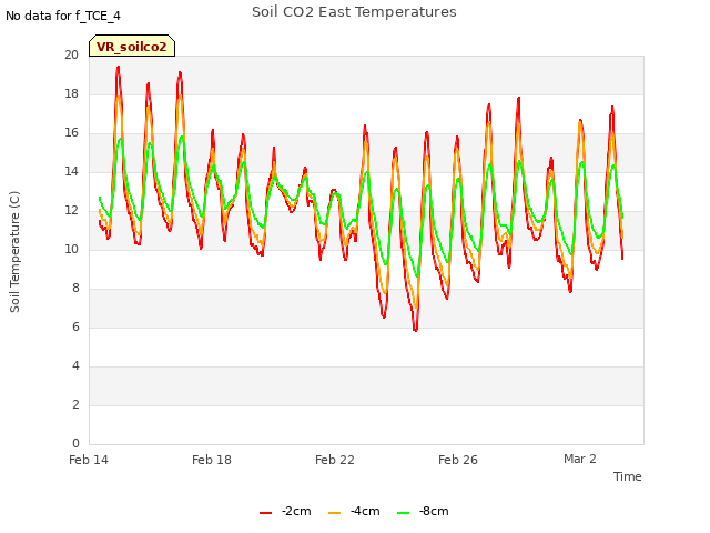 Explore the graph:Soil CO2 East Temperatures in a new window