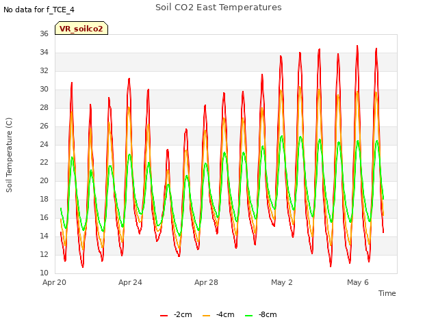 Explore the graph:Soil CO2 East Temperatures in a new window