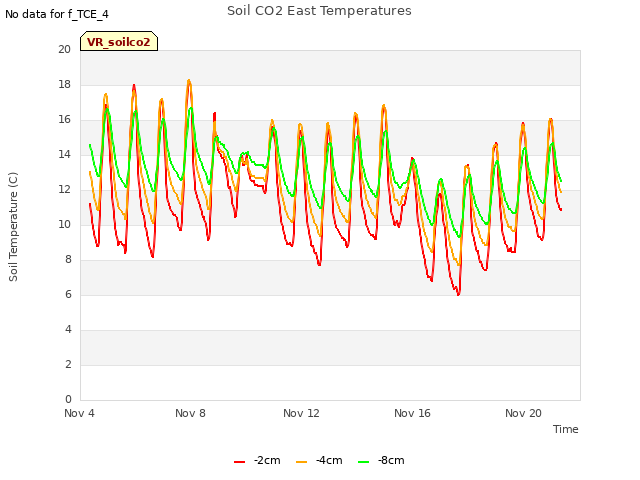 Explore the graph:Soil CO2 East Temperatures in a new window