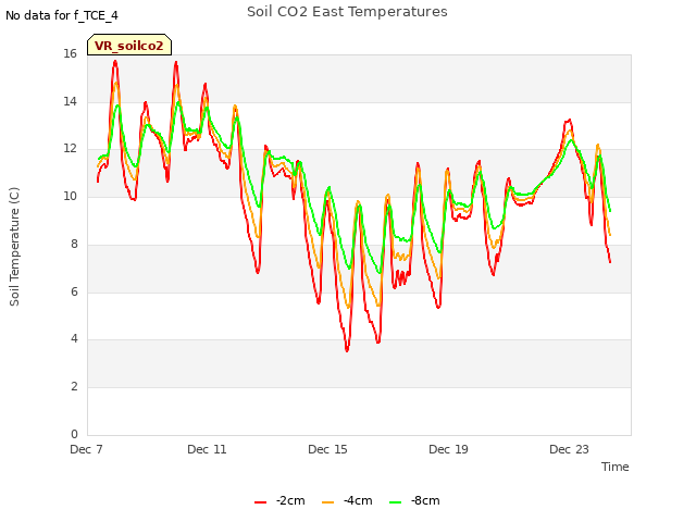 Explore the graph:Soil CO2 East Temperatures in a new window