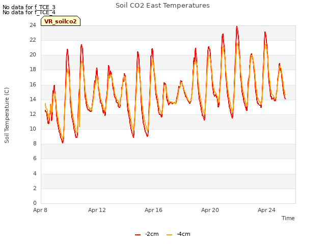 Explore the graph:Soil CO2 East Temperatures in a new window