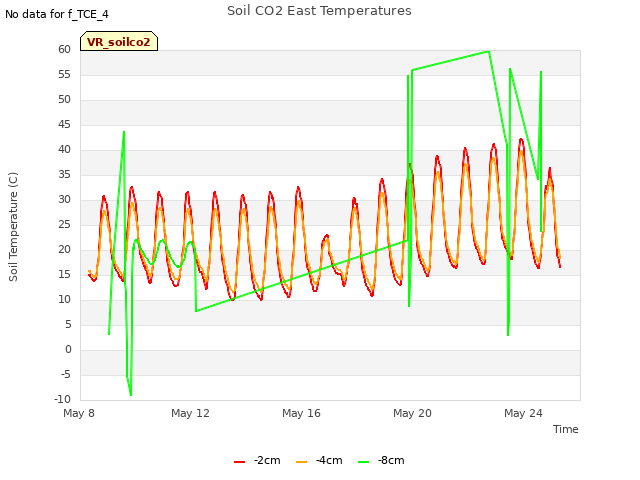 Explore the graph:Soil CO2 East Temperatures in a new window