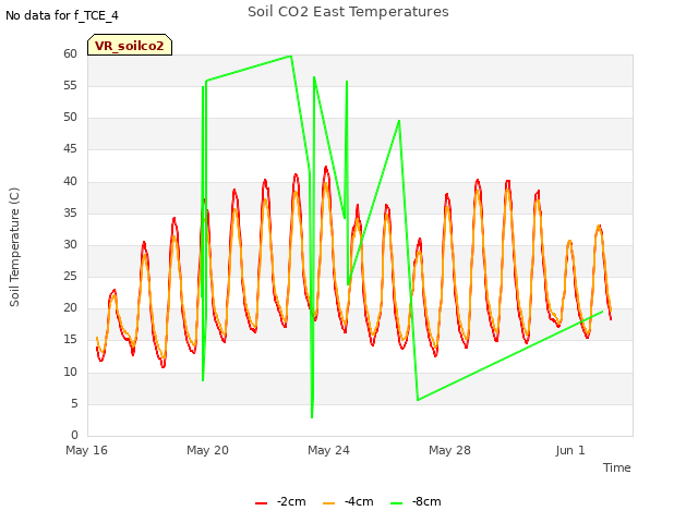 Explore the graph:Soil CO2 East Temperatures in a new window