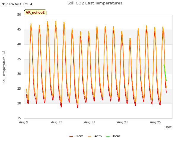 Explore the graph:Soil CO2 East Temperatures in a new window