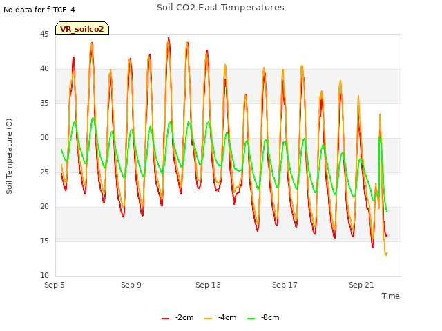 Explore the graph:Soil CO2 East Temperatures in a new window