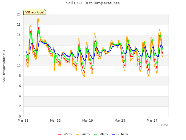 Explore the graph:Soil CO2 East Temperatures in a new window