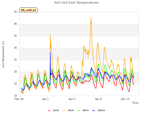 Explore the graph:Soil CO2 East Temperatures in a new window