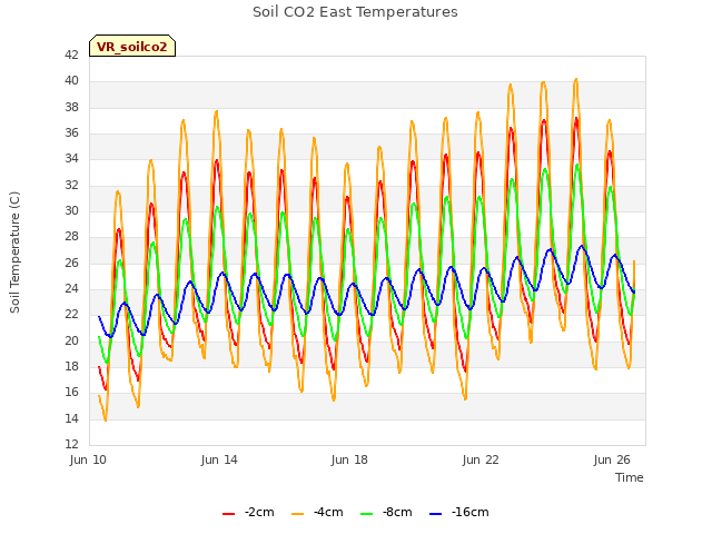 Explore the graph:Soil CO2 East Temperatures in a new window