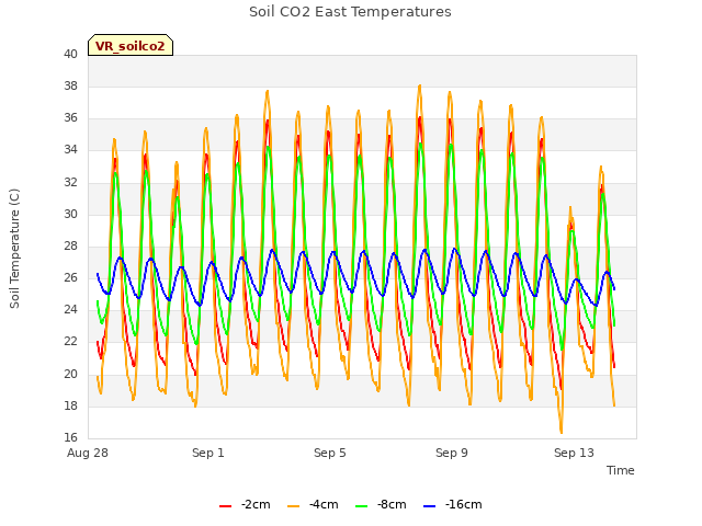 Explore the graph:Soil CO2 East Temperatures in a new window