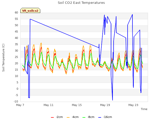 Explore the graph:Soil CO2 East Temperatures in a new window