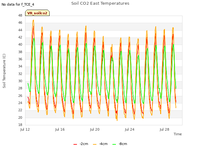 Explore the graph:Soil CO2 East Temperatures in a new window