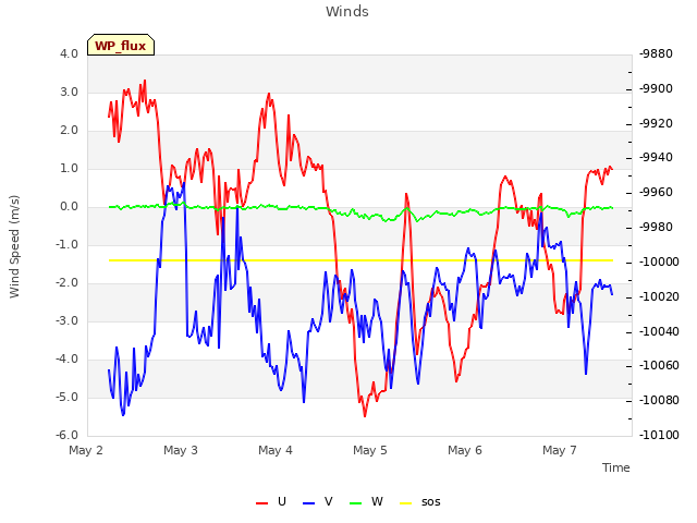 plot of Winds