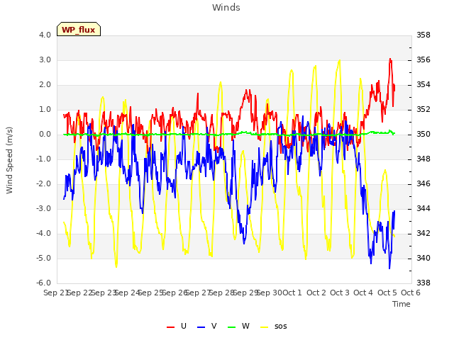 plot of Winds