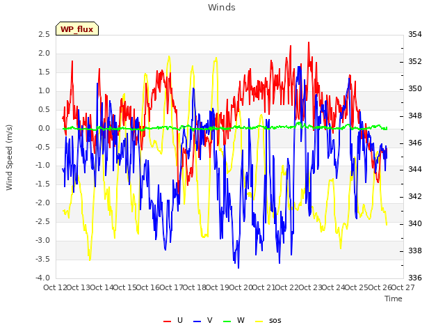 plot of Winds