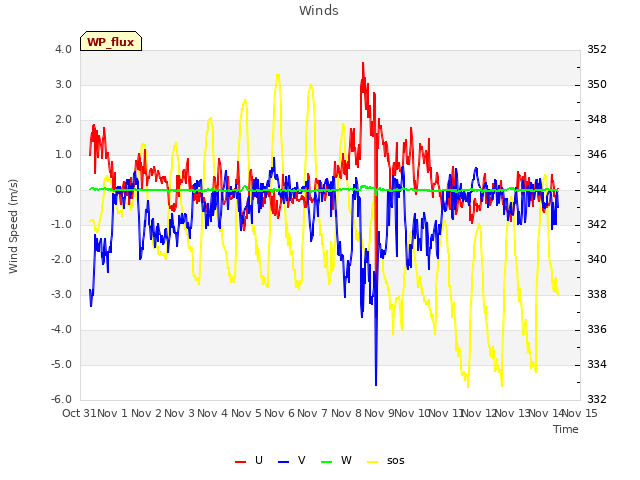 plot of Winds
