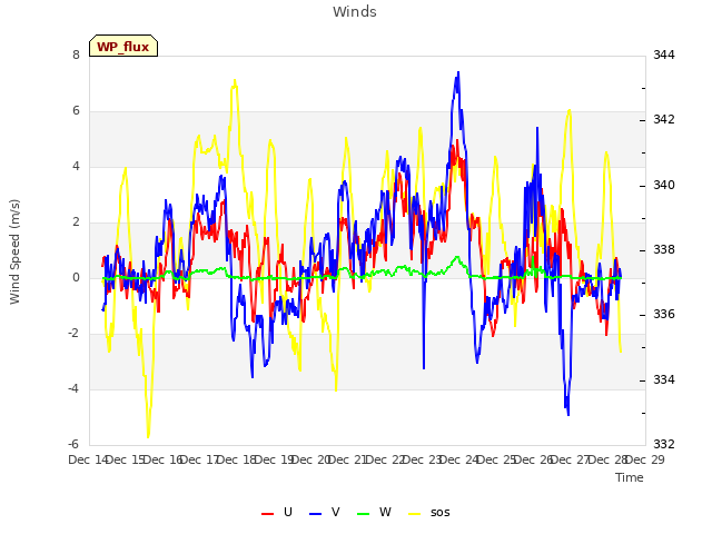 plot of Winds