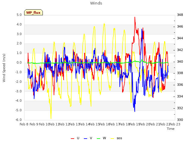 plot of Winds