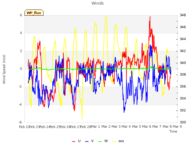 plot of Winds