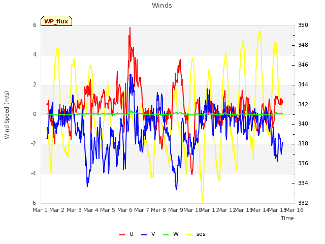 plot of Winds