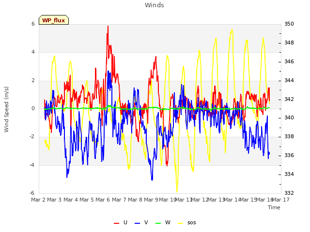 plot of Winds
