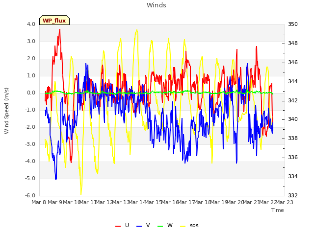 plot of Winds