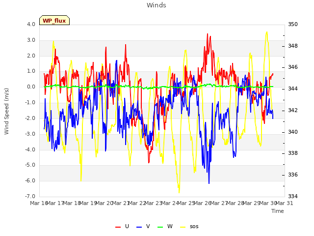 plot of Winds