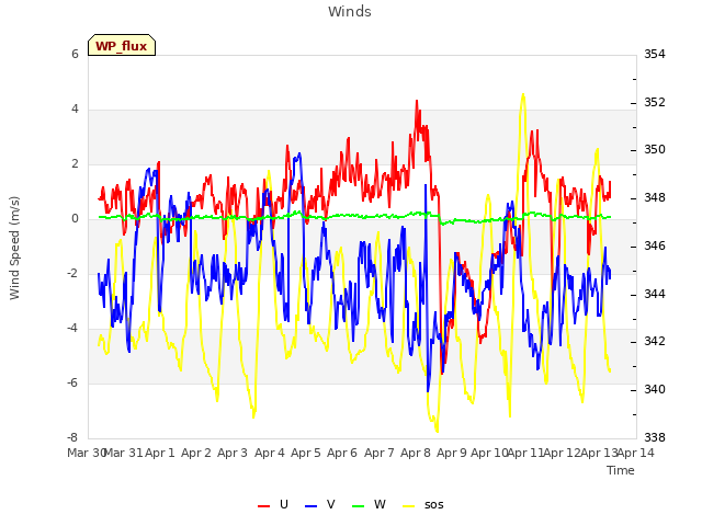 plot of Winds