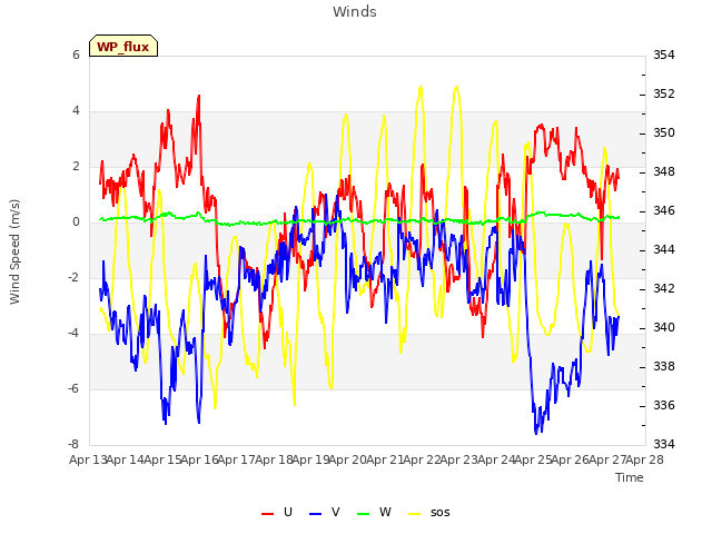 plot of Winds