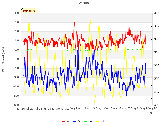plot of Winds