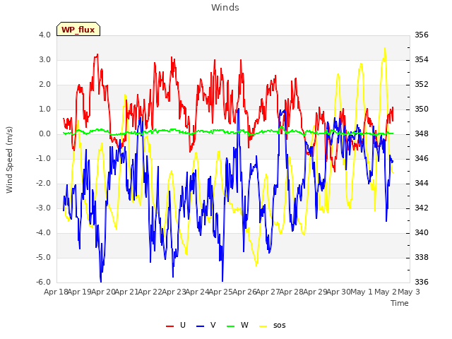 plot of Winds