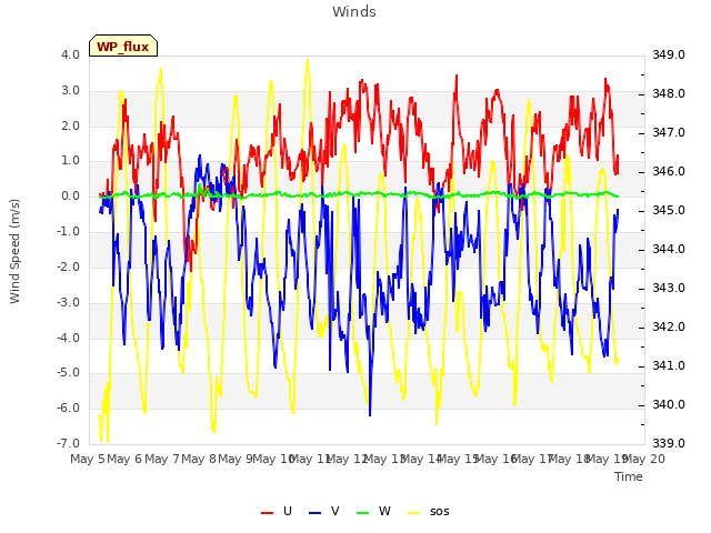 plot of Winds
