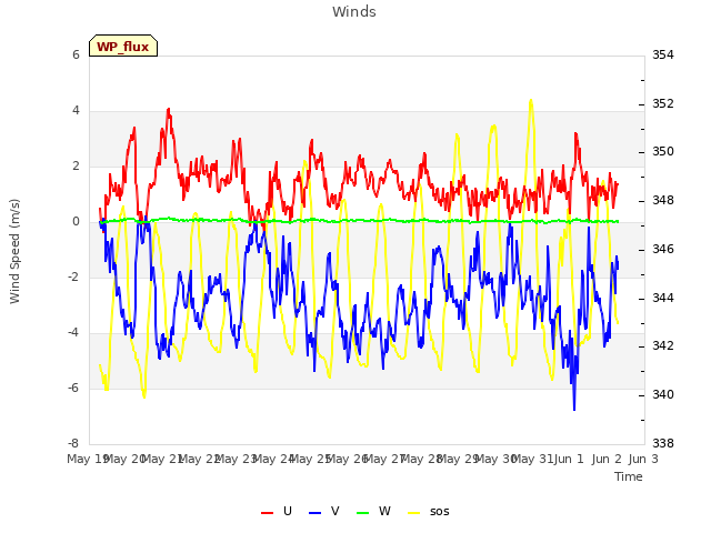 plot of Winds