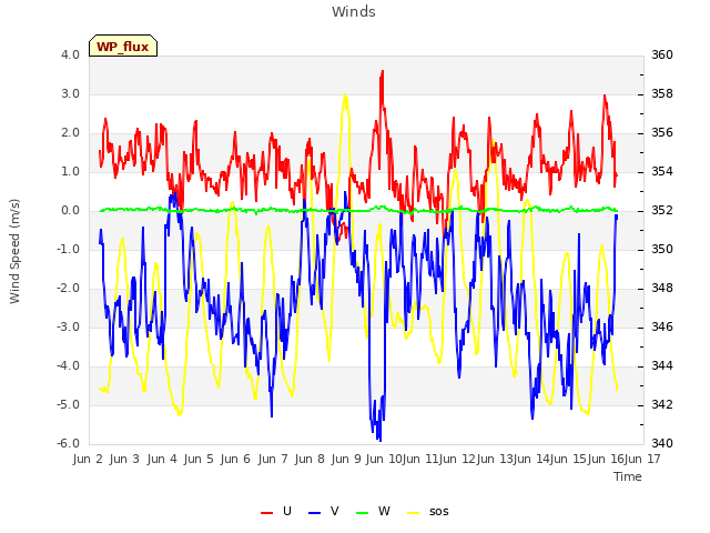 plot of Winds