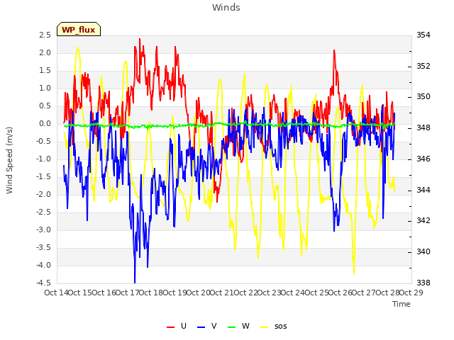 plot of Winds