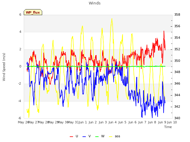 plot of Winds