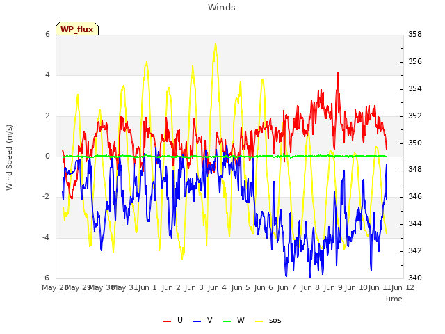 plot of Winds