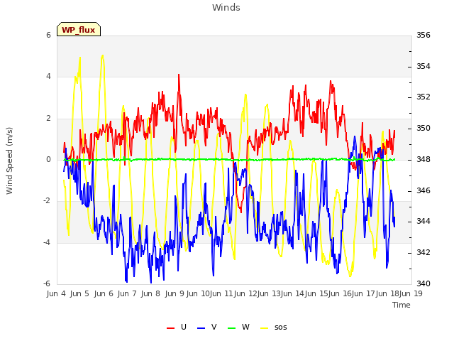 plot of Winds