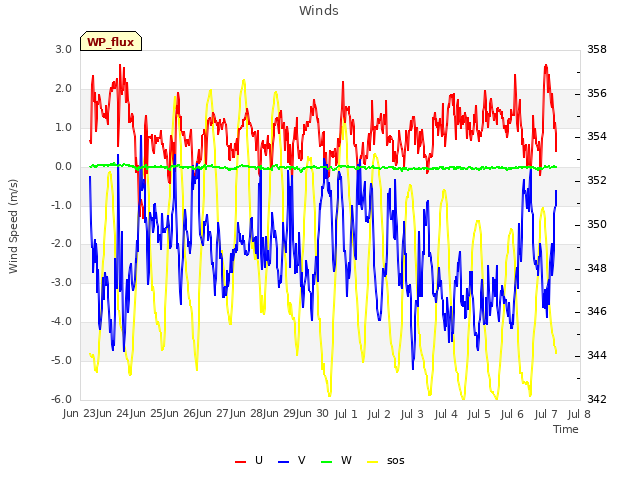 plot of Winds