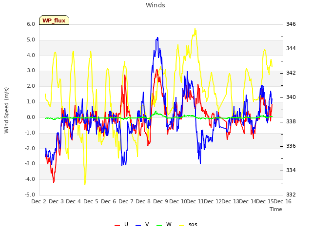 plot of Winds