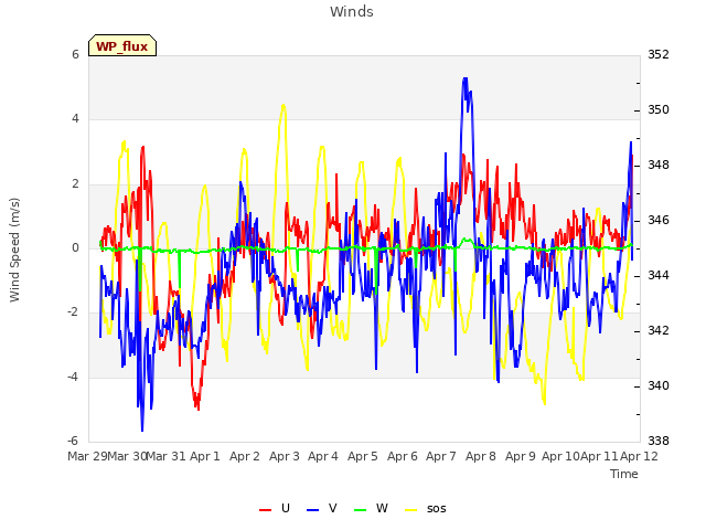 plot of Winds